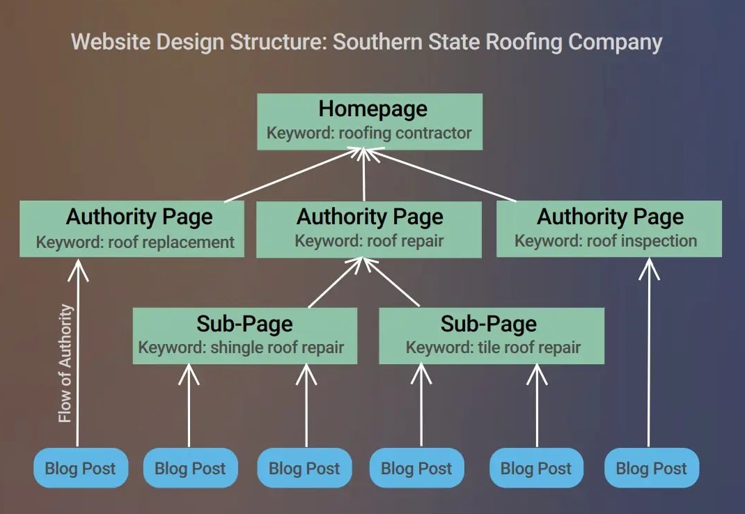 Marketing Creative – SEO & Keyword placement Concept